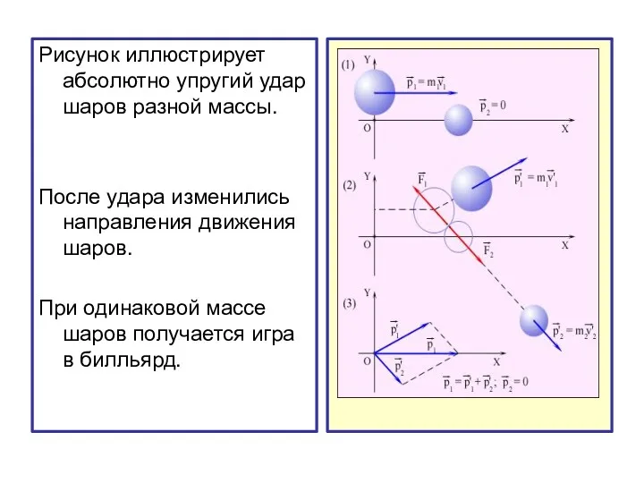 Рисунок иллюстрирует абсолютно упругий удар шаров разной массы. После удара