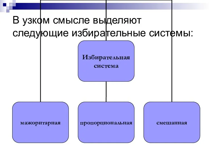 В узком смысле выделяют следующие избирательные системы: