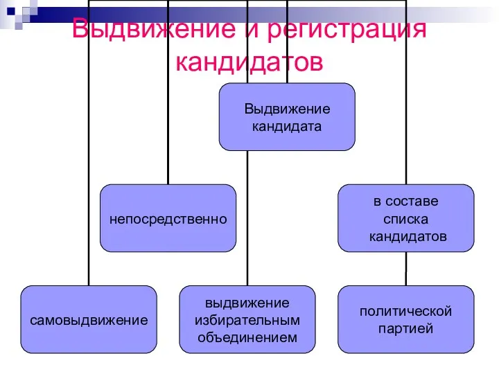 Выдвижение и регистрация кандидатов