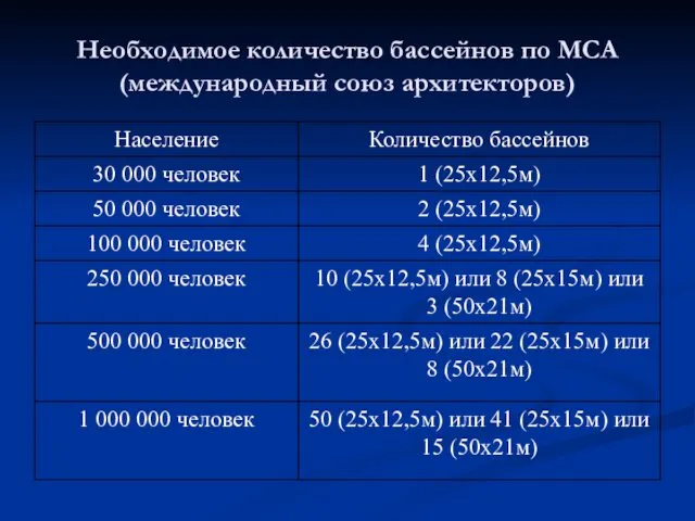 Необходимое количество бассейнов по МСА (международный союз архитекторов)