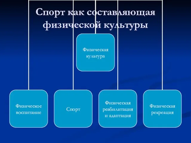 Спорт как составляющая физической культуры