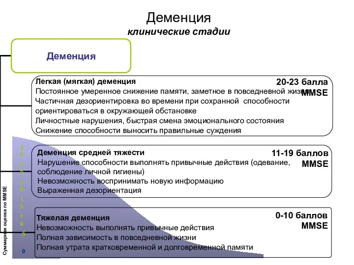 Деменция клинические стадии Суммарная оценка по MMSE 20-23 балла MMSE 0-10 баллов MMSE 11-19 баллов MMSE