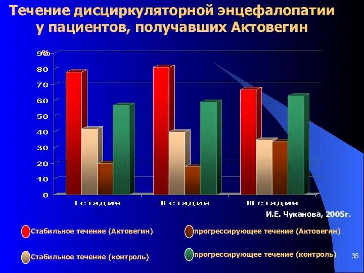 Течение дисциркуляторной энцефалопатии у пациентов, получавших Актовегин Стабильное течение (Актовегин)