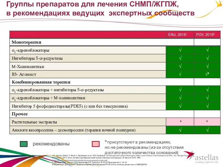 Группы препаратов для лечения СНМП/ЖГПЖ, в рекомендациях ведущих экспертных сообществ