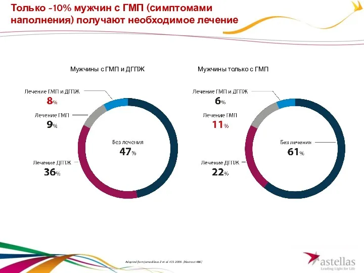 Мужчины с ГМП и ДГПЖ Мужчины только с ГМП Adapted