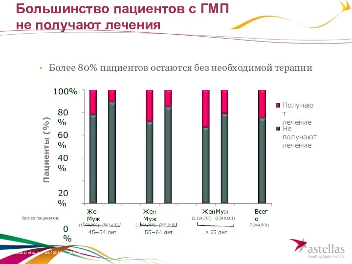 Helfand et al. Eur Urol 2010;57:586–591 Более 80% пациентов остаются