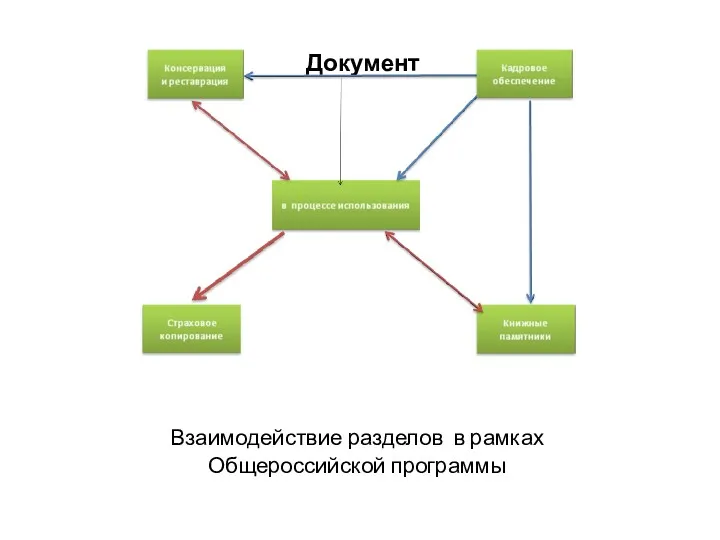 Взаимодействие разделов в рамках Общероссийской программы