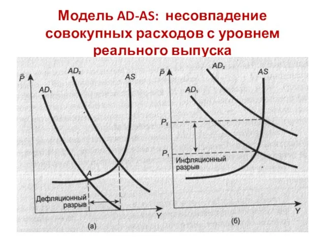 Модель AD-AS: несовпадение совокупных расходов с уровнем реального выпуска