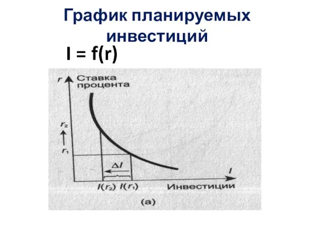 График планируемых инвестиций I = f(r)