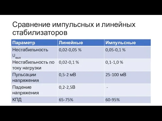 Сравнение импульсных и линейных стабилизаторов