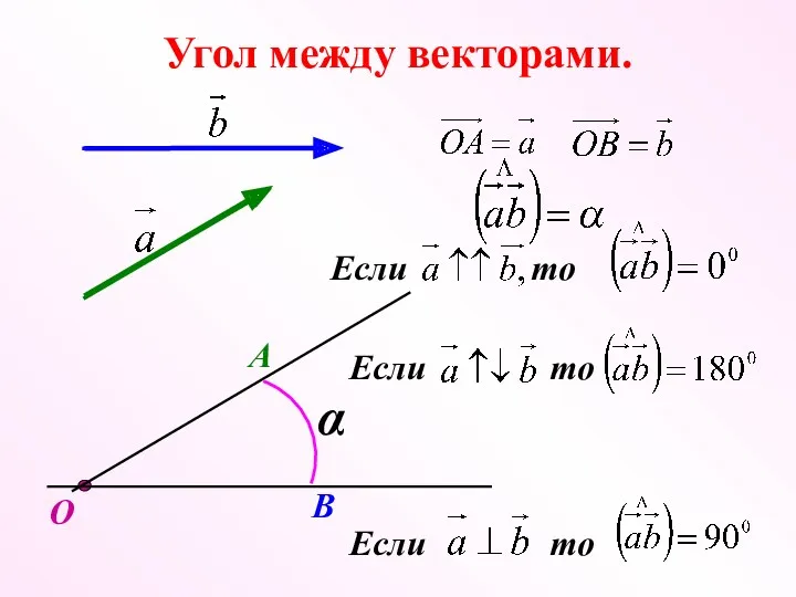 Угол между векторами. О А В α Если то Если то Если то