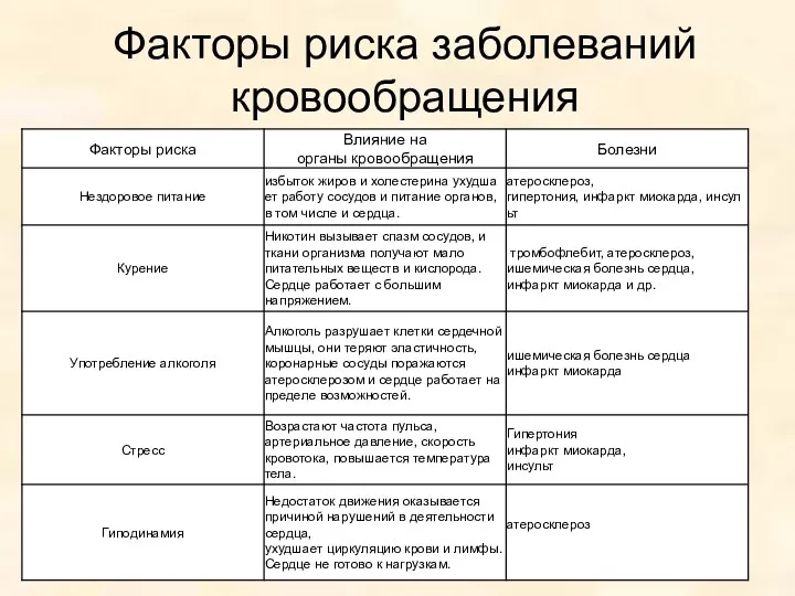 Факторы риска заболеваний кровообращения