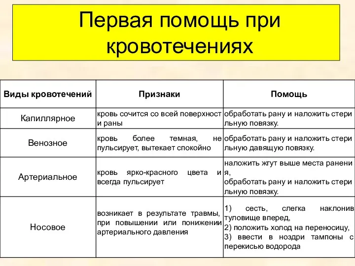 Первая помощь при кровотечениях