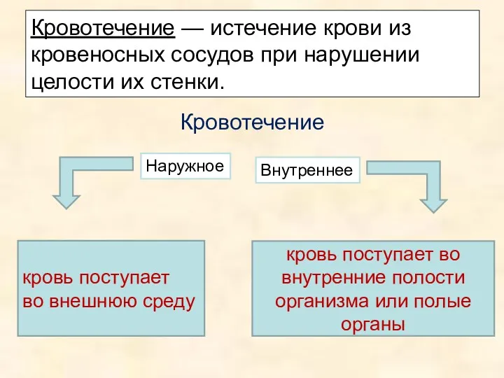 Кровотечение — истечение крови из кровеносных сосудов при нарушении целости