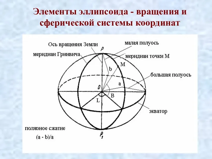 Элементы эллипсоида - вращения и сферической системы координат