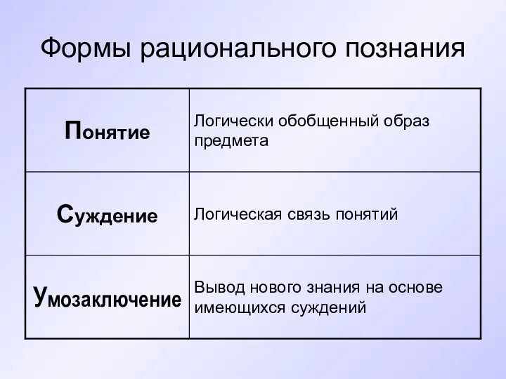 Формы рационального познания Вывод нового знания на основе имеющихся суждений