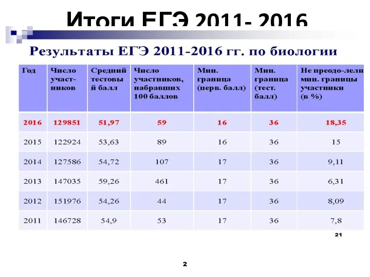 Итоги ЕГЭ 2011- 2016