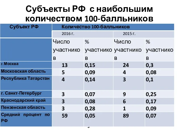 Субъекты РФ с наибольшим количеством 100-балльников