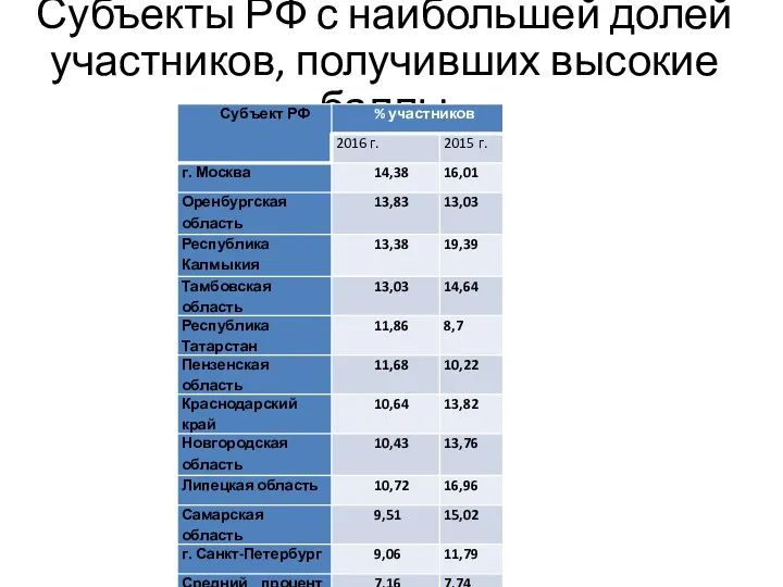 Субъекты РФ с наибольшей долей участников, получивших высокие баллы