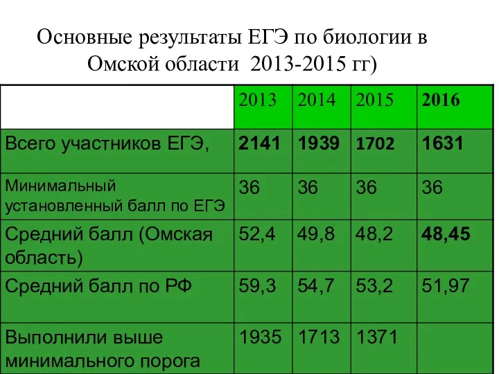 Основные результаты ЕГЭ по биологии в Омской области 2013-2015 гг)