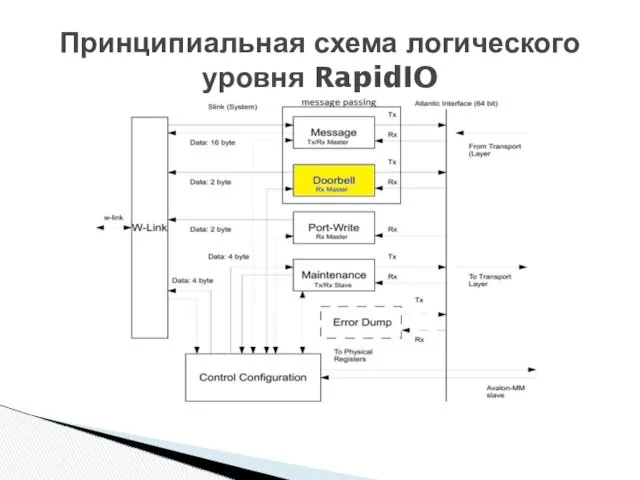 Принципиальная схема логического уровня RapidIO