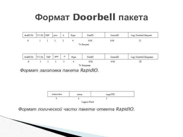 Формат Doorbell пакета Формат заголовка пакета RapidIO. Формат логической части пакета–ответа RapidIO.