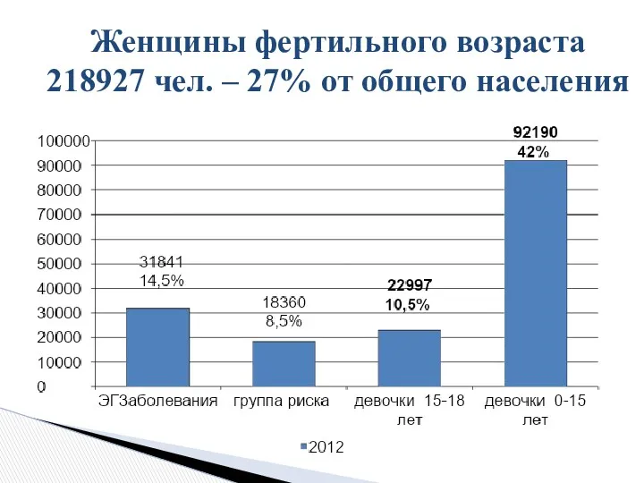 Женщины фертильного возраста 218927 чел. – 27% от общего населения