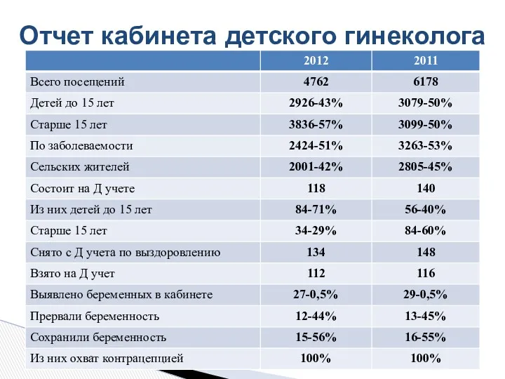 Отчет кабинета детского гинеколога