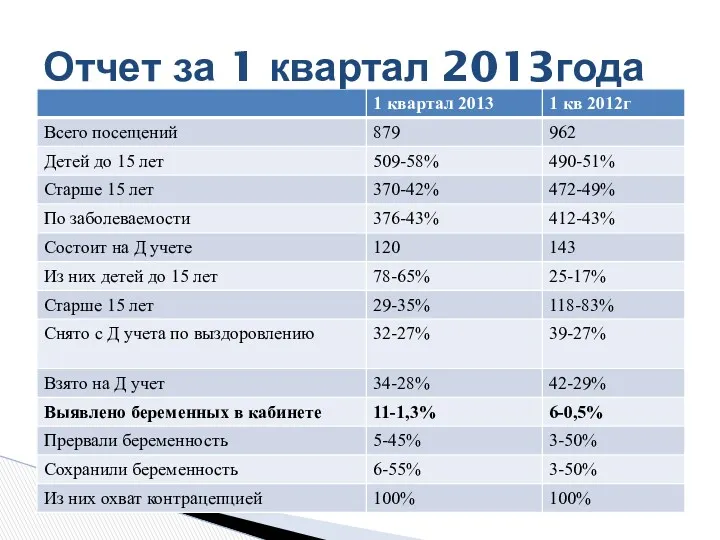 Отчет за 1 квартал 2013года