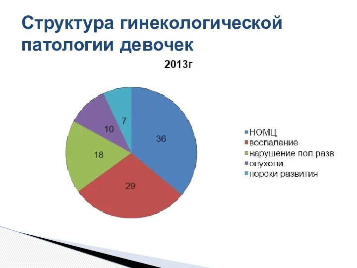 Структура гинекологической патологии девочек