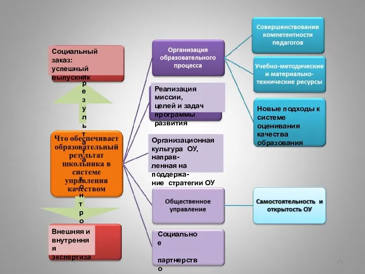 Реализация миссии, целей и задач программы развития Организационная культура ОУ,