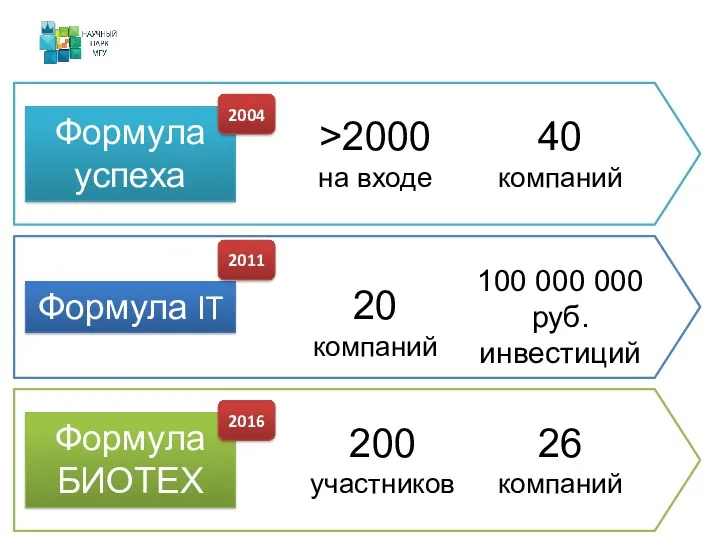 Формула успеха Формула БИОТЕХ Формула IT >2000 на входе 40