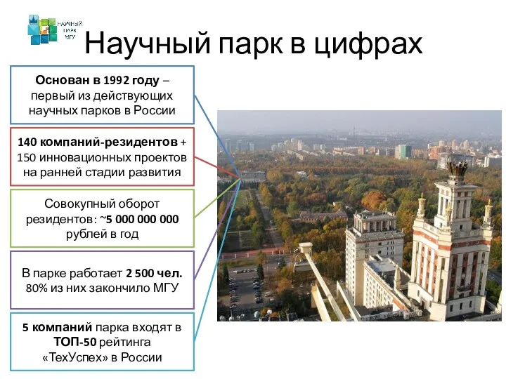 Научный парк в цифрах Основан в 1992 году – первый