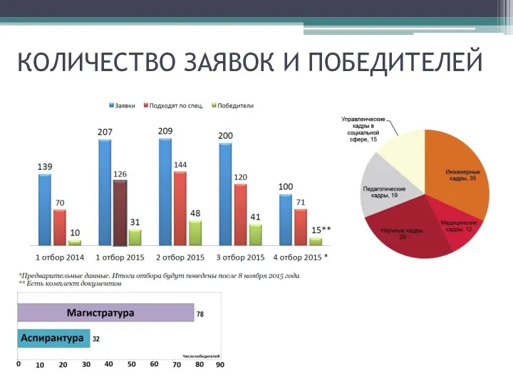 КОЛИЧЕСТВО ЗАЯВОК И ПОБЕДИТЕЛЕЙ