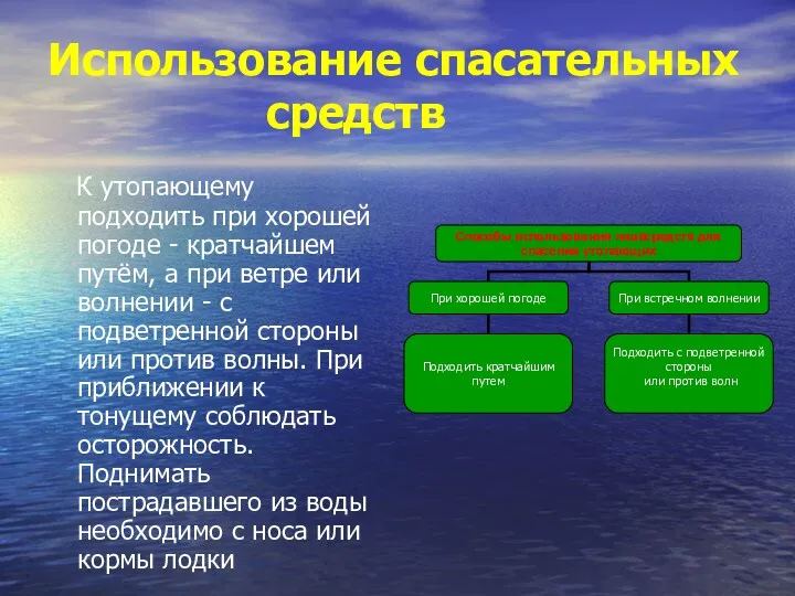 Использование спасательных средств К утопающему подходить при хорошей погоде -