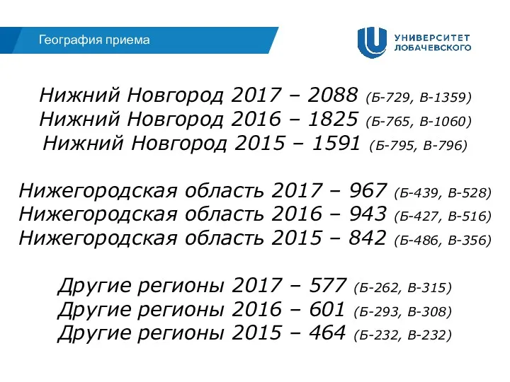 Нижний Новгород 2017 – 2088 (Б-729, В-1359) Нижний Новгород 2016 – 1825 (Б-765,