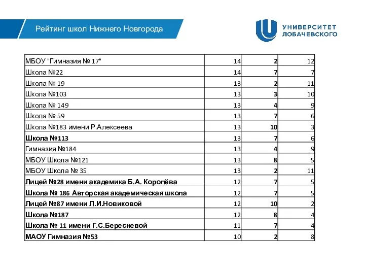 Рейтинг школ Нижнего Новгорода