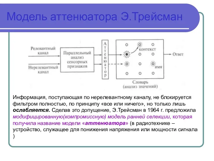 Модель аттенюатора Э.Трейсман Информация, поступающая по нерелевантному каналу, не блокируется