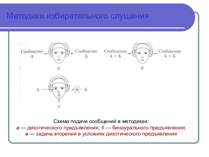 Методики избирательного слушания Схема подачи сообщений в методиках: а —