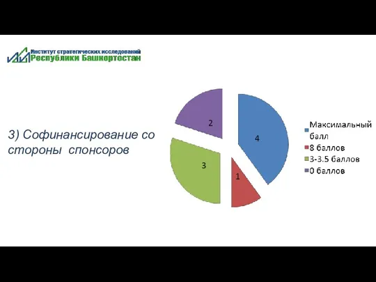 3) Софинансирование со стороны спонсоров