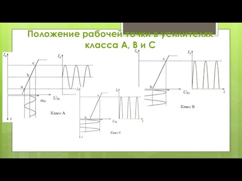 Положение рабочей точки в усилителях класса A, B и C