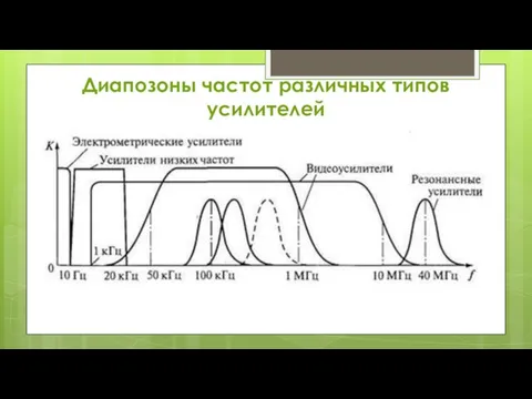 Диапозоны частот различных типов усилителей