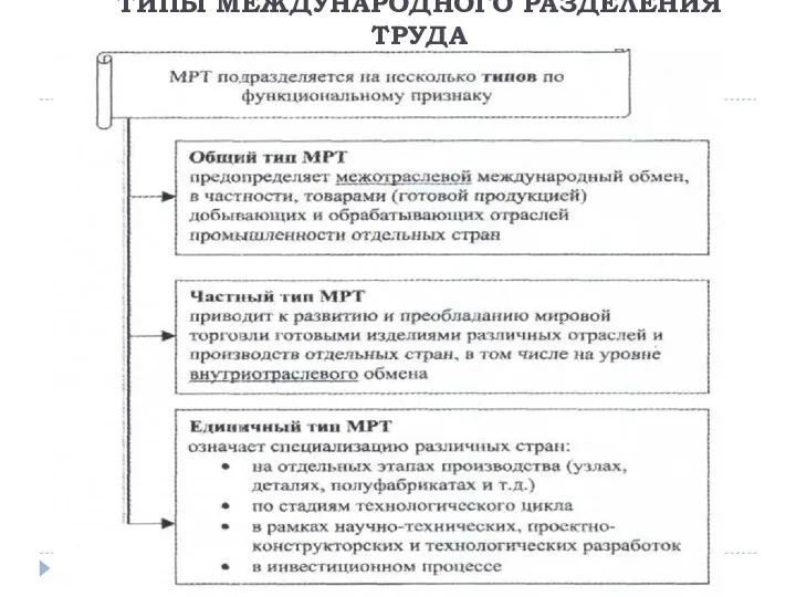 ТИПЫ МЕЖДУНАРОДНОГО РАЗДЕЛЕНИЯ ТРУДА