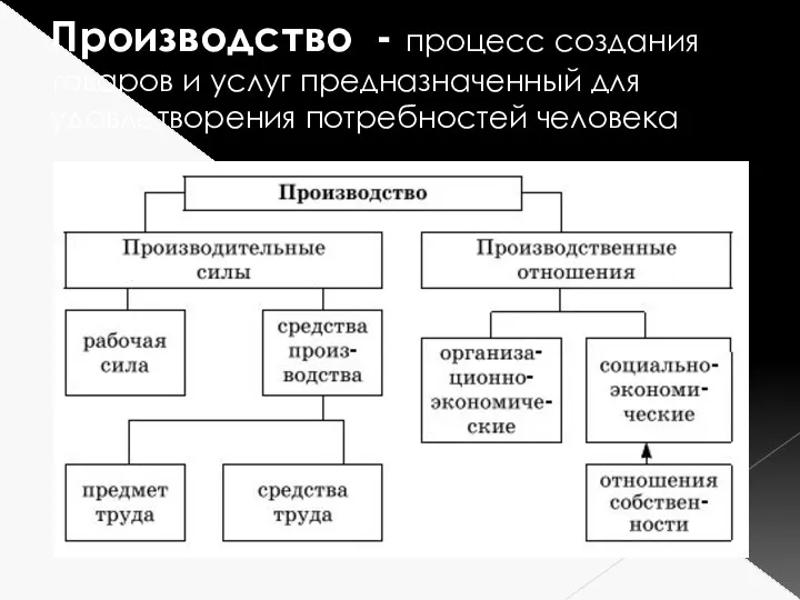 Производство - процесс создания товаров и услуг предназначенный для удовлетворения потребностей человека