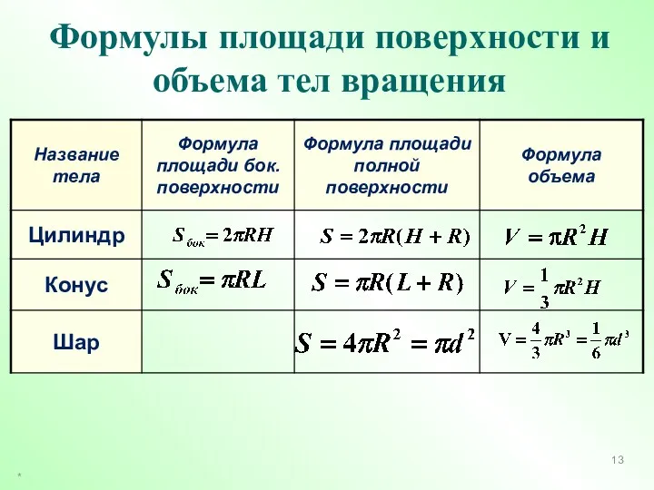 Формулы площади поверхности и объема тел вращения *