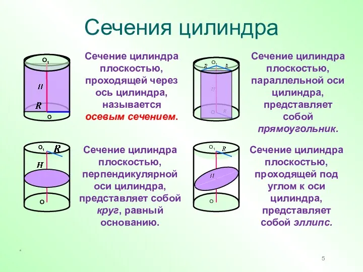 Сечения цилиндра Сечение цилиндра плоскостью, проходящей через ось цилиндра, называется