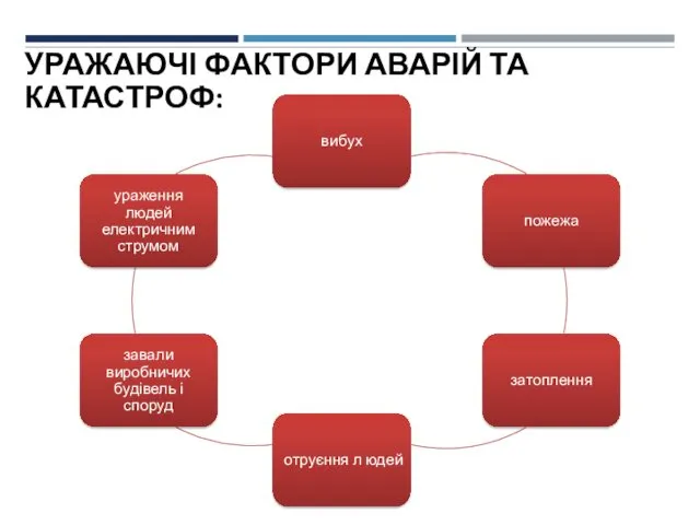 УРАЖАЮЧІ ФАКТОРИ АВАРІЙ ТА КАТАСТРОФ: