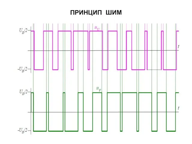 ПРИНЦИП ШИМ