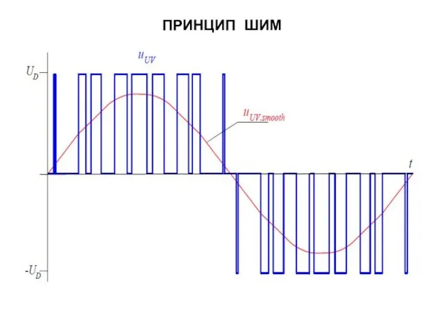 ПРИНЦИП ШИМ