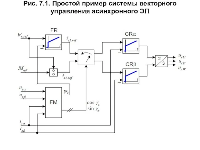 Рис. 7.1. Простой пример системы векторного управления асинхронного ЭП